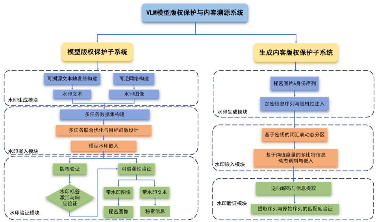 传统单触发水印与 MaskSource 双密钥水印技术优势对比图