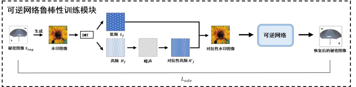 水印嵌入可逆网络流程图