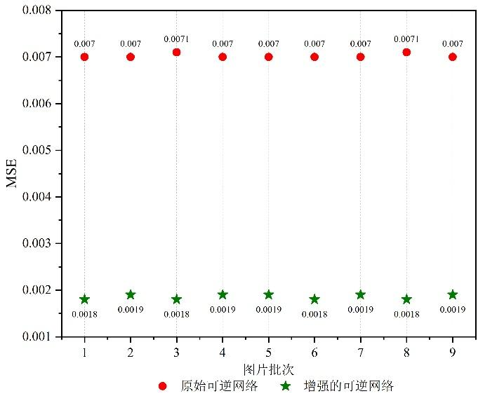 对抗攻击下原始可逆网络与增强可逆网络的鲁棒性对比图